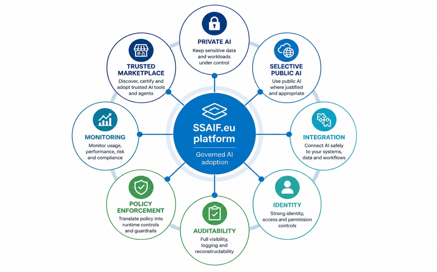 SSAIF.eu platform: governed AI adoption framework